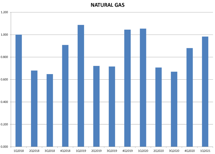 Natural Gas