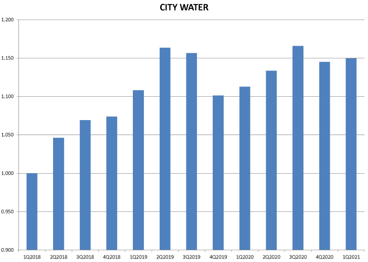 City water